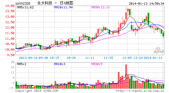 永太科技股权激励门槛低 疑似派送红包|证券|股