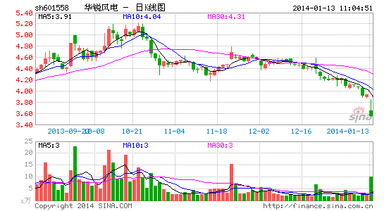 涉嫌违反证券法规 华锐风电近跌停|大盘|股市|股票