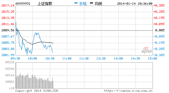 上證指數(shù)