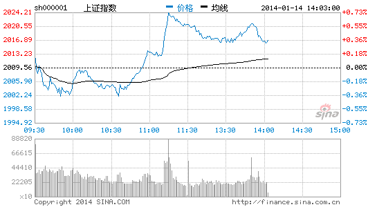 上证指数