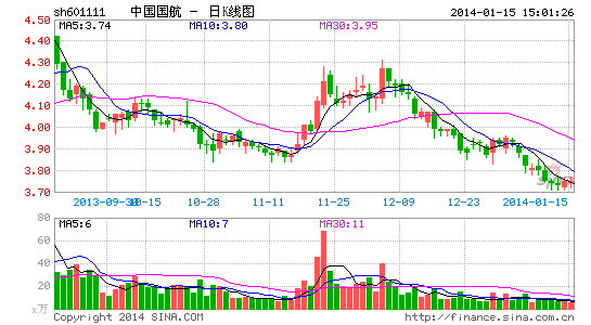 中国国航:波动较大 但运营仍比较稳健|股票|股市