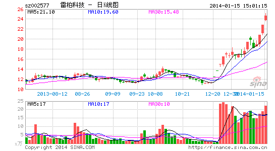 机构密集调研雷柏科技 今年涨近40%|机器人|调