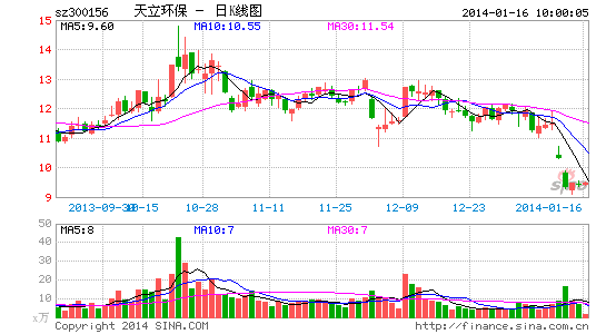 天立环保刨食过剩产业新业务受困内斗|财经