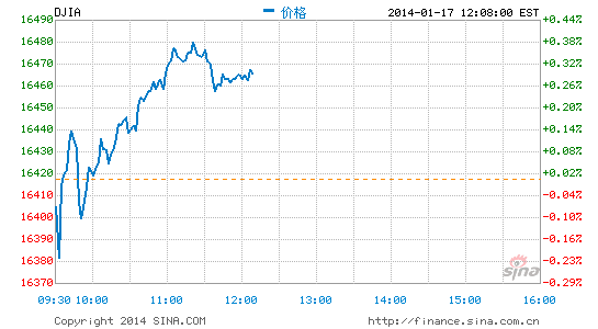 午盘 美股涨跌不一道指上涨0 28 美股 午盘 道指 新浪财经 新浪网