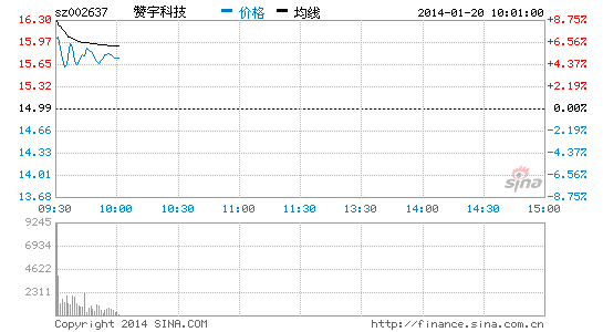 食品安全概念板块强势 赞宇科技领涨|大盘|股市