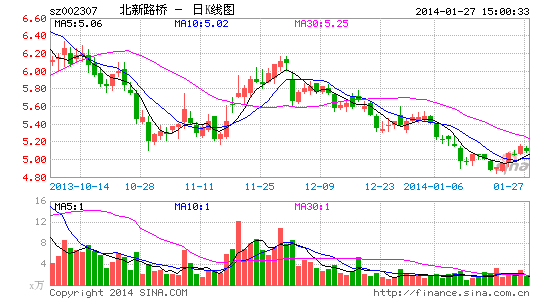 北新路桥1524万工程款遭挪用 已向公安机关报