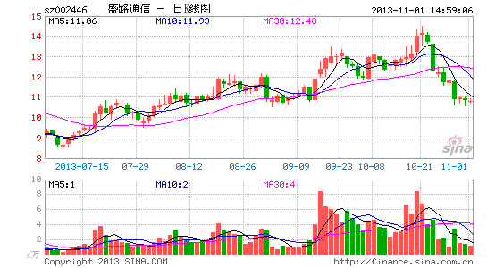盛路通信定增+现金 收购汽车电子公司|汽车|电