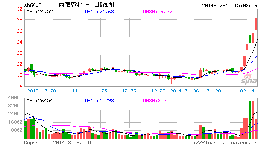 西藏药业代理商拟半年内增持10%|经济|投资|行