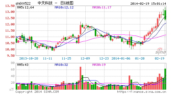 中天科技13.5亿元屋顶光伏项目存陷阱|经济|
