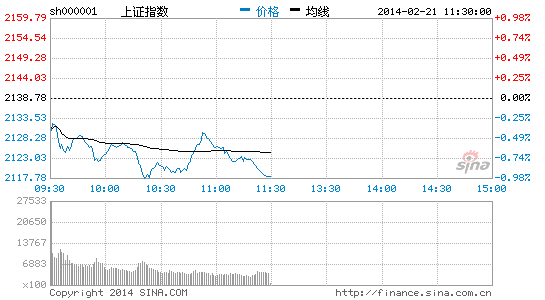 沪深300股指期货主力合约午盘跌0.62%|大盘|股