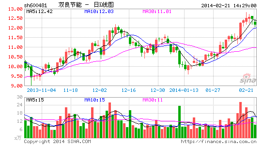 双良节能去年净利增长141% 拟10派6.5元|公司