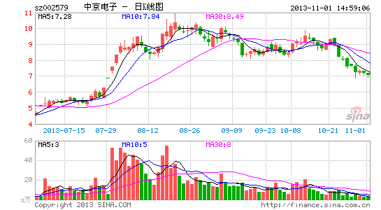 中京电子拟2.86亿收购方正达 进军柔性电路板