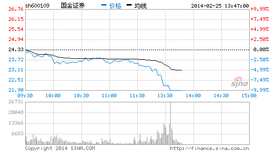 快讯:券商股全线杀跌 国金证券跳水跌停|投资|A