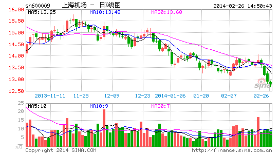 上海机场去年净利18.73亿 同比增长18%|上海机