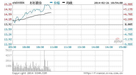 特斯拉概念走势强劲 杉杉股份大涨|大盘|股市|股票