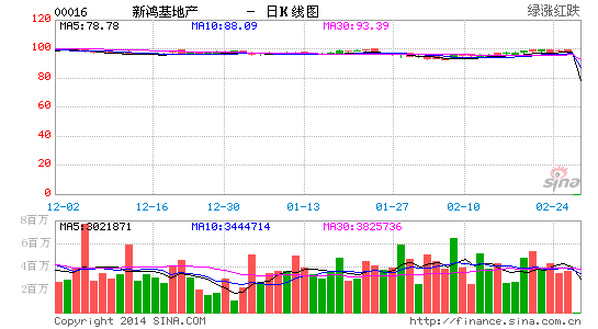 窝轮视点:新鸿基地产连涨三日 其认购证值得关