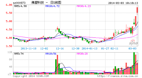 快讯:锂电池隔膜国标起草 佛塑科技涨停|大盘|股