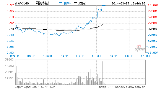 氢燃料电池概念股受热捧 同济科技等2股涨停|投