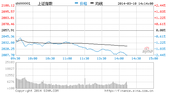 石油板块相关个股表现低迷 板块下跌3.32%|大