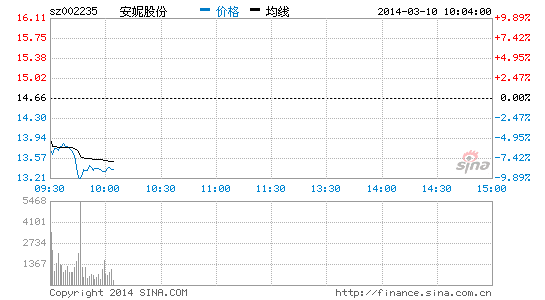 彩票概念全线下跌 安妮股份大跌|大盘|股市|股票