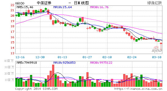 胜利证券:中信证券财务稳健 目标价19港元|胜利