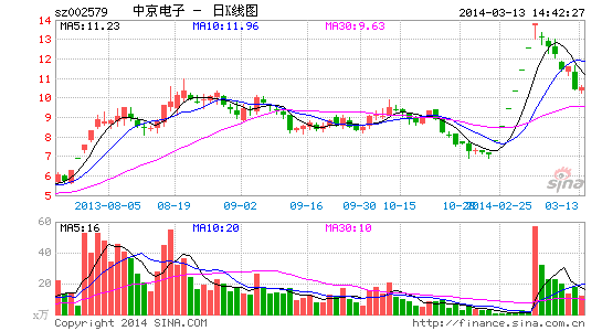 湖北帮狂抛中京电子 利益输送渠道疑暴露|电子