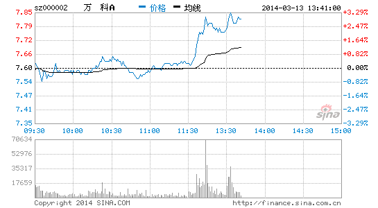 地产股午后拉升 万科A上涨|大盘|股市|股票