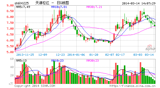 快讯:天津自贸区概念飙升 天津松江大涨|大盘|股