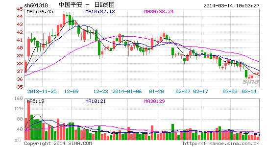 保险股年报揭幕 中国平安2013年盈利增四成|财