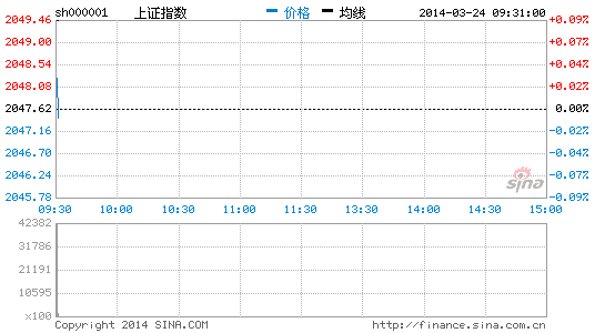 上證指數(shù)