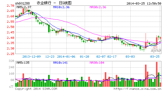 五大银行首份年报发布 农行去年实现净利润16