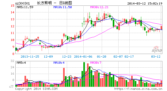 长方照明回购注销激励股份 去年净利润降42%