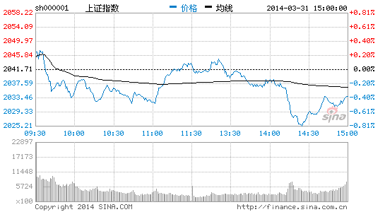 上海自贸区全线下挫 指数窄幅震荡|大盘|股市|股票