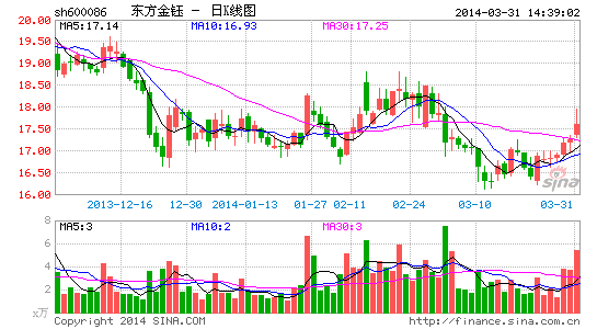 东方金钰绕开股东会力挺泰丽宫 中小股东干瞪