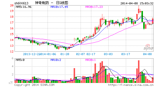 神奇制药:苗药经典 贵州神奇|股票|股市|个股