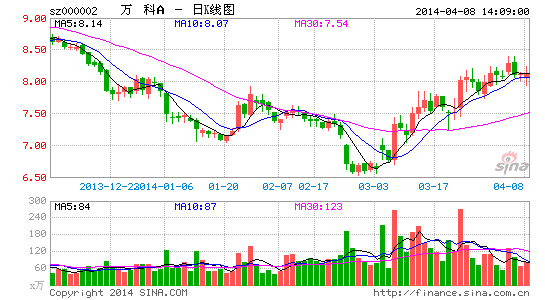 万科A:基数影响同比增速 环比正常放大|股票|股