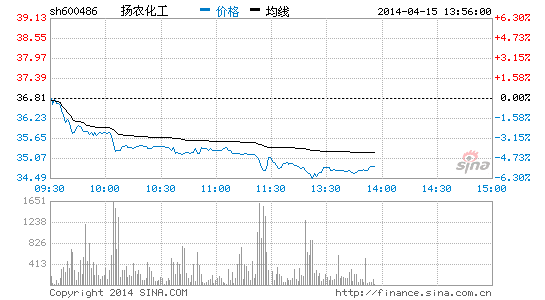 草甘膦概念走弱 扬农化工大跌|大盘|股市|股票