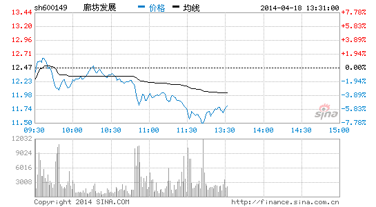 京津冀概念大幅走弱 廊坊发展大跌|大盘|股市|股票