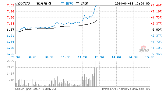 快讯:世界杯临近刺激销量 啤酒股午后大涨 |啤酒