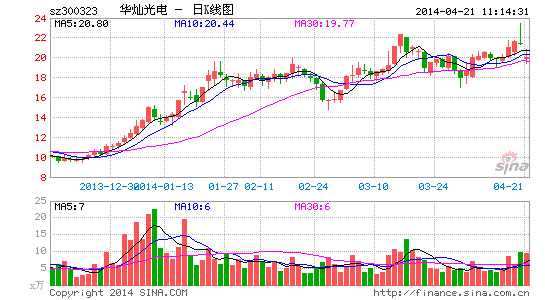 华灿光电业绩盈转亏大变脸 欲投资12亿LED项