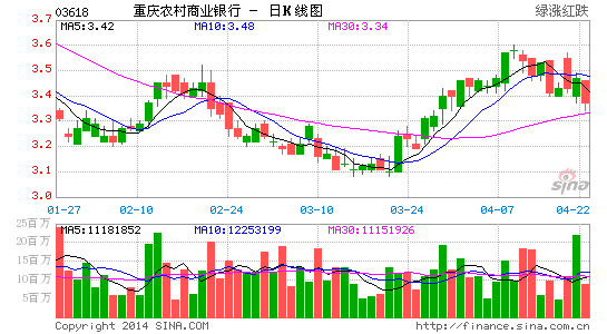 泓福证券:留意重庆农村商业银行股价表现|泓福