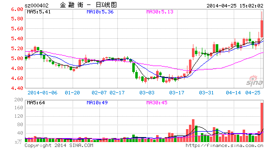 金融街股价涨停遭机构抛售 疑二股东大幅减持