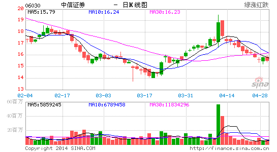 高盛降中资券商股目标价 指佣金有下调压力|高