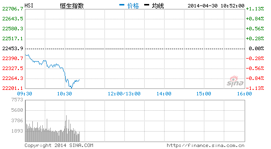 国泰君安国际:5月恒指期指低水169点 国指低水