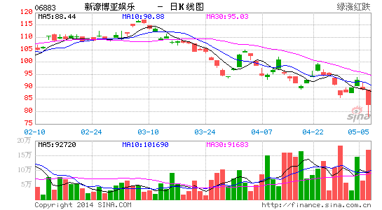 新濠博亚首季EBITDA3.9亿美元 派息33.41港仙