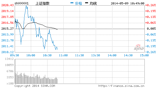 有色金属涨幅居前 金钼股份涨10.09%|大盘|股市