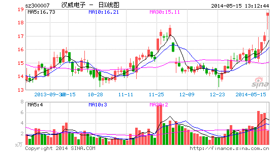 汉威电子购两公司股权 开拓环保和数字信息领