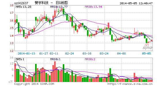 赞宇科技募资5亿补血 硅谷天堂花3700万捧场