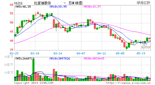 当日,比亚迪a股早盘收报42.16元,h股收报41.15港元.