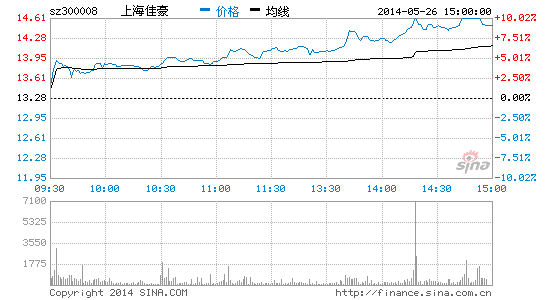 船舶股活跃 上海佳豪尾盘拉涨停|大盘|股市|股票